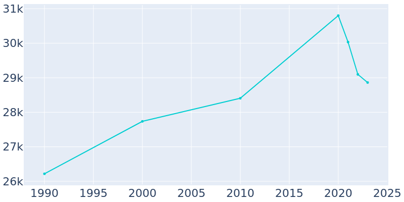 Population Graph For San Carlos, 1990 - 2022