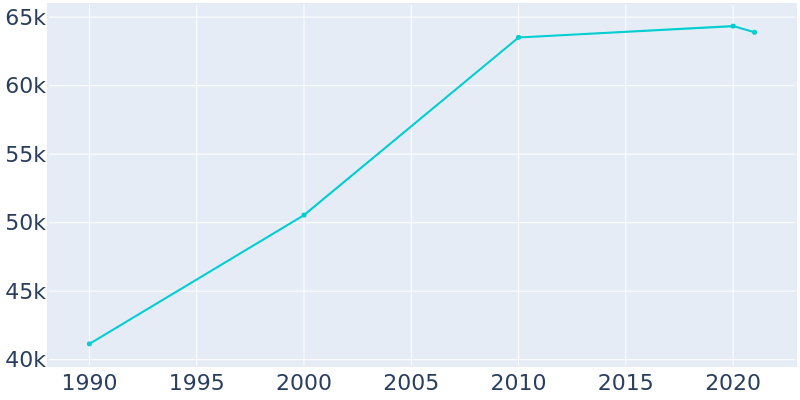 Population Graph For San Clemente, 1990 - 2022