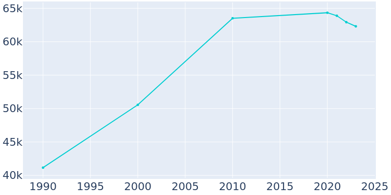 Population Graph For San Clemente, 1990 - 2022