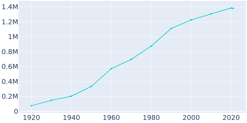 Population Graph For San Diego, 1920 - 2022