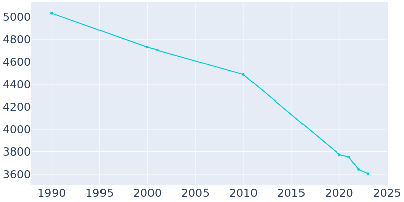 Population Graph For San Diego, 1990 - 2022