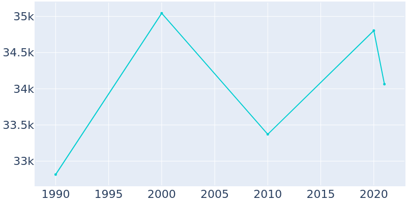 Population Graph For San Dimas, 1990 - 2022