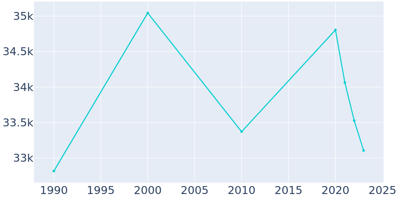 Population Graph For San Dimas, 1990 - 2022