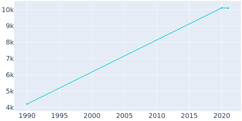 Population Graph For San Elizario, 1990 - 2022