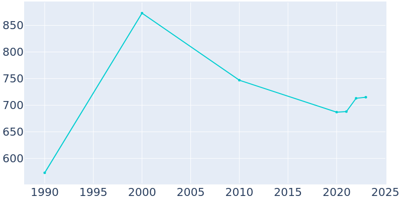 Population Graph For San Felipe, 1990 - 2022