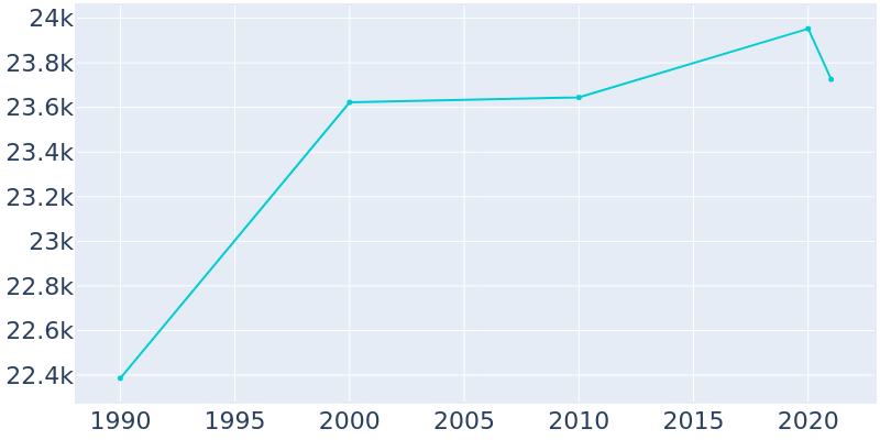 Population Graph For San Fernando, 1990 - 2022
