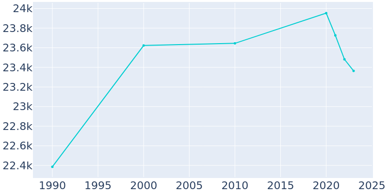 Population Graph For San Fernando, 1990 - 2022