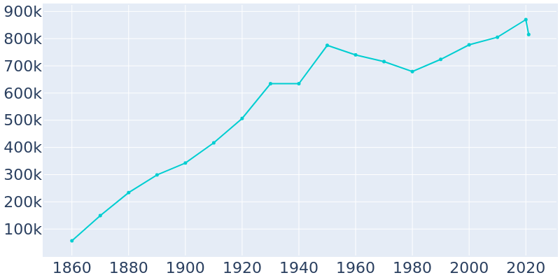 Population Graph For San Francisco, 1860 - 2022