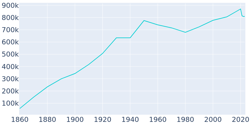 Population Graph For San Francisco, 1860 - 2022