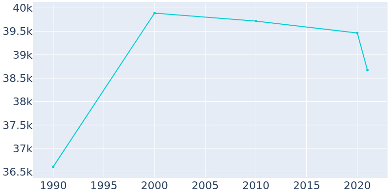 Population Graph For San Gabriel, 1990 - 2022