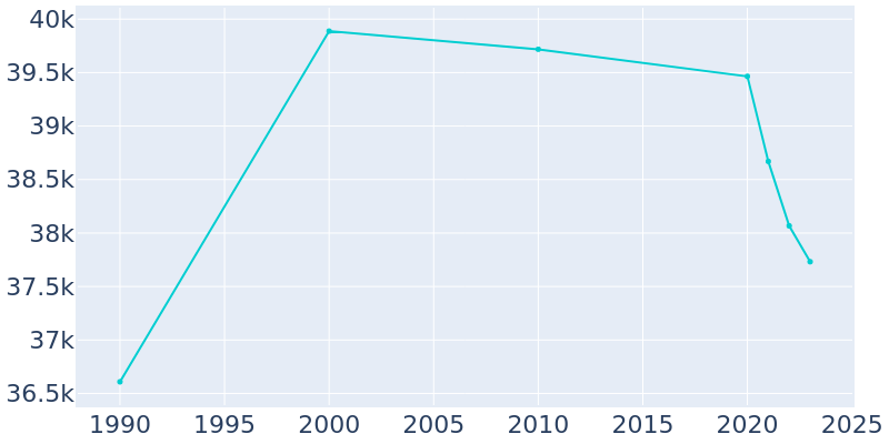 Population Graph For San Gabriel, 1990 - 2022