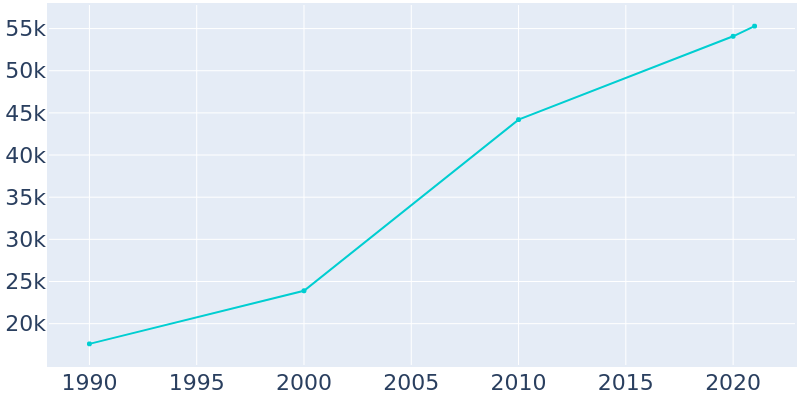 Population Graph For San Jacinto, 1990 - 2022
