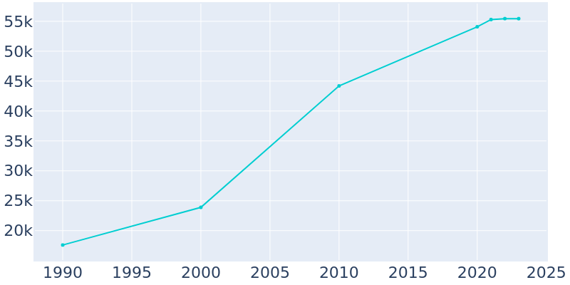 Population Graph For San Jacinto, 1990 - 2022