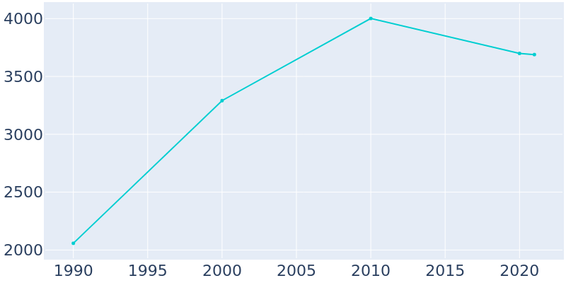 Population Graph For San Joaquin, 1990 - 2022