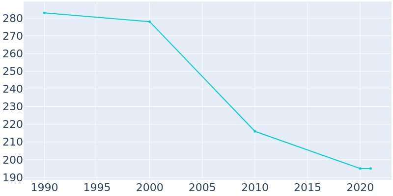 Population Graph For San Jon, 1990 - 2022