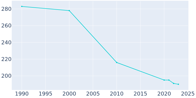 Population Graph For San Jon, 1990 - 2022