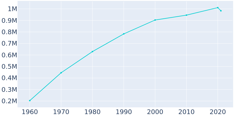 Population Graph For San Jose, 1960 - 2022