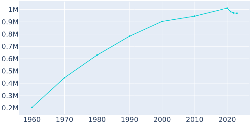 Population Graph For San Jose, 1960 - 2022