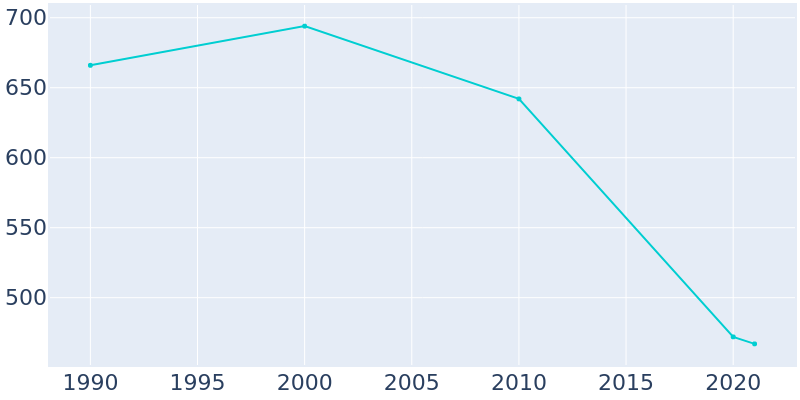 Population Graph For San Jose, 1990 - 2022