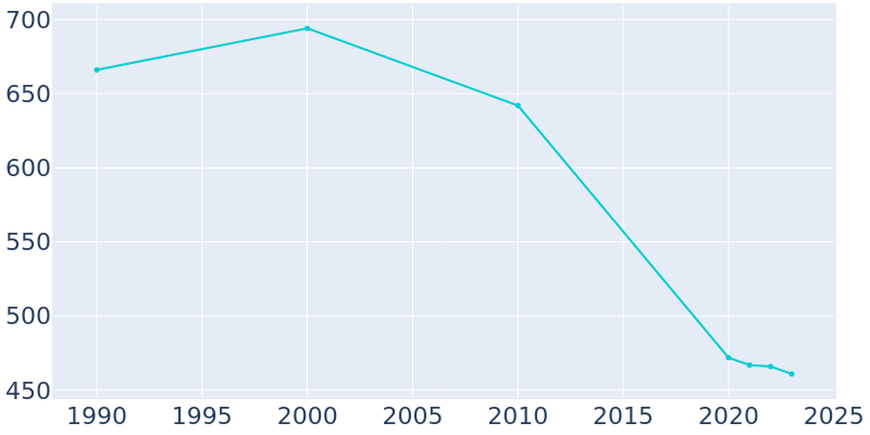 Population Graph For San Jose, 1990 - 2022