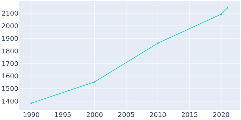 Population Graph For San Juan Bautista, 1990 - 2022