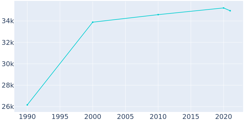 Population Graph For San Juan Capistrano, 1990 - 2022