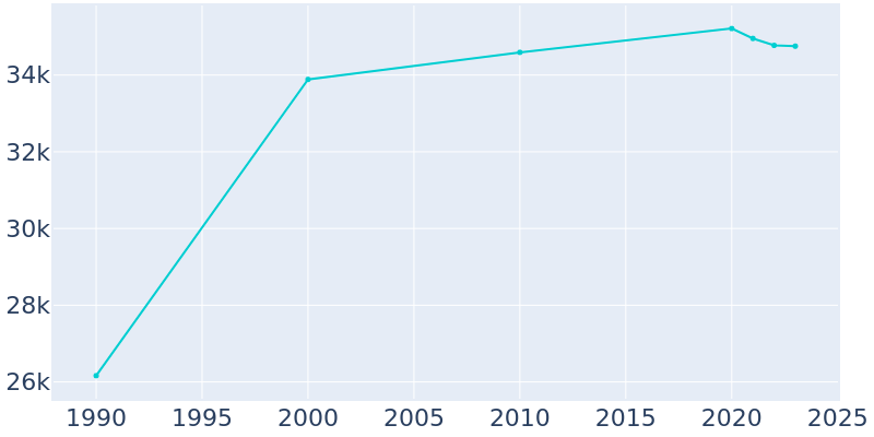 Population Graph For San Juan Capistrano, 1990 - 2022