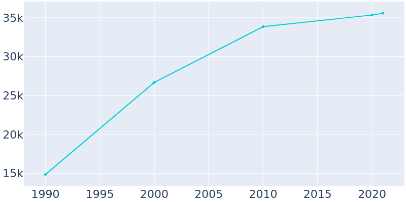 Population Graph For San Juan, 1990 - 2022