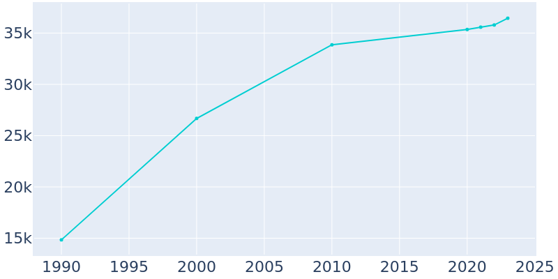 Population Graph For San Juan, 1990 - 2022