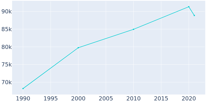 Population Graph For San Leandro, 1990 - 2022