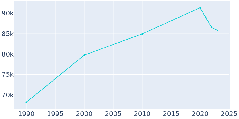 Population Graph For San Leandro, 1990 - 2022