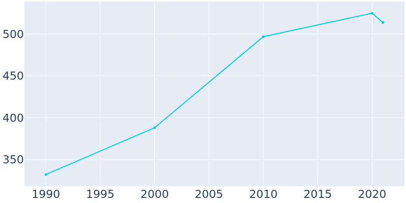 Population Graph For San Leanna, 1990 - 2022