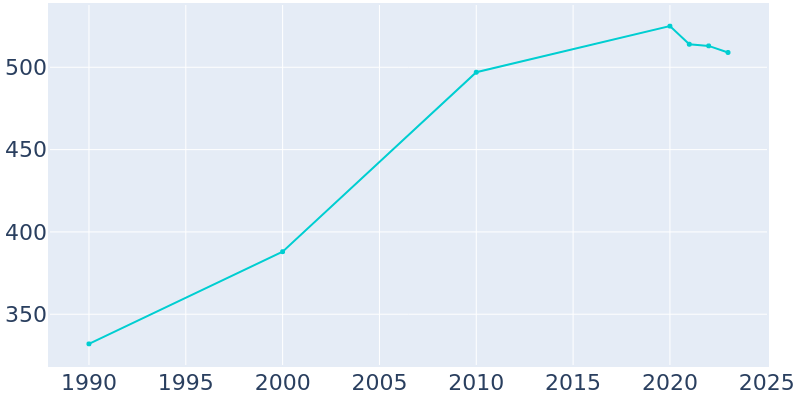 Population Graph For San Leanna, 1990 - 2022