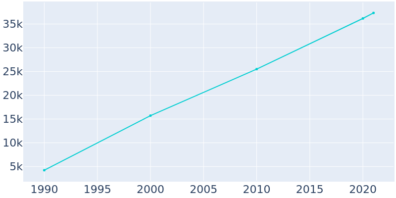 Population Graph For San Luis, 1990 - 2022