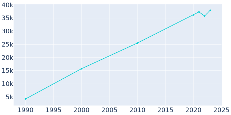 Population Graph For San Luis, 1990 - 2022