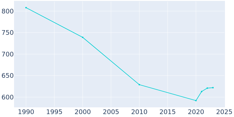 Population Graph For San Luis, 1990 - 2022