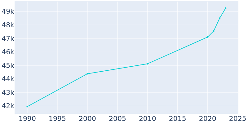 Population Graph For San Luis Obispo, 1990 - 2022