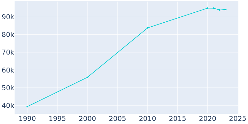 Population Graph For San Marcos, 1990 - 2022