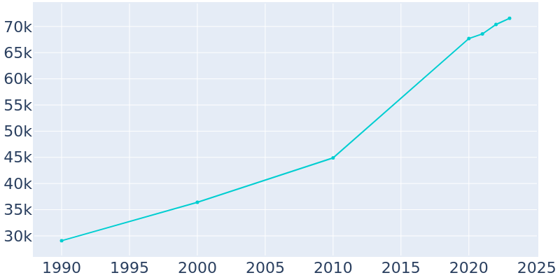 Population Graph For San Marcos, 1990 - 2022