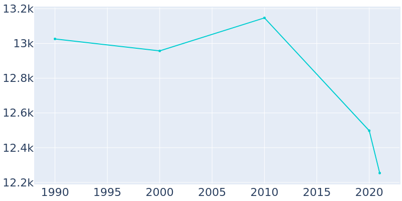 Population Graph For San Marino, 1990 - 2022