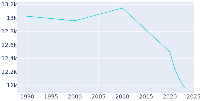 Population Graph For San Marino, 1990 - 2022