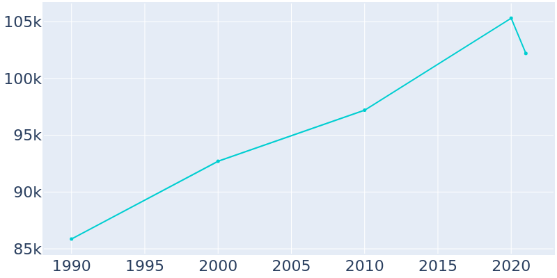 Population Graph For San Mateo, 1990 - 2022