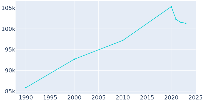 Population Graph For San Mateo, 1990 - 2022