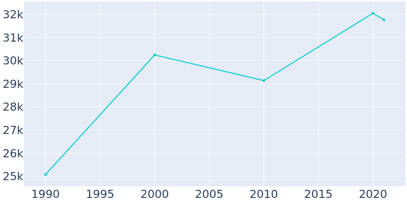 Population Graph For San Pablo, 1990 - 2022