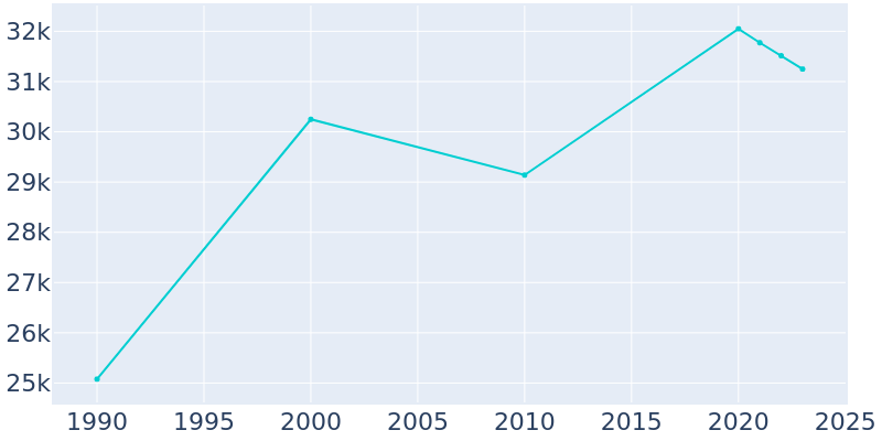 Population Graph For San Pablo, 1990 - 2022