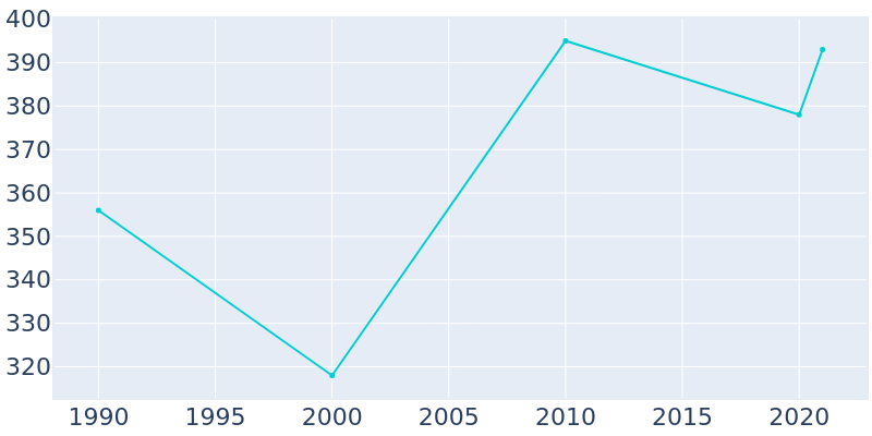 Population Graph For San Patricio, 1990 - 2022