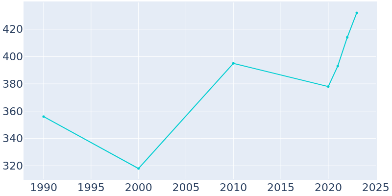 Population Graph For San Patricio, 1990 - 2022