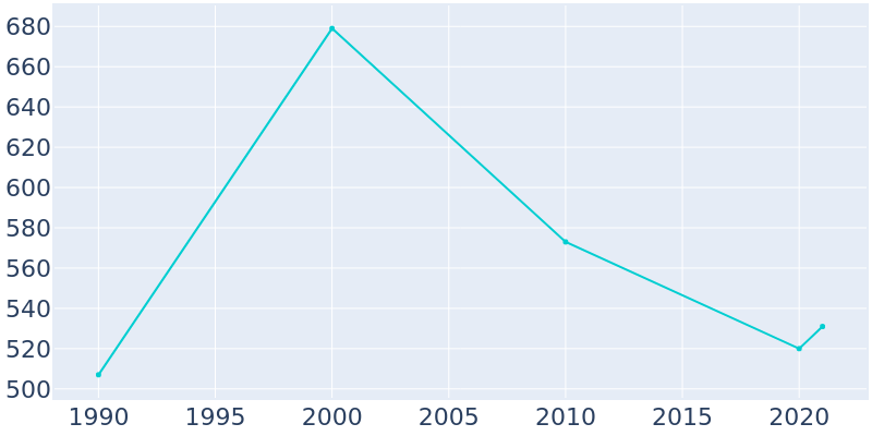 Population Graph For San Perlita, 1990 - 2022