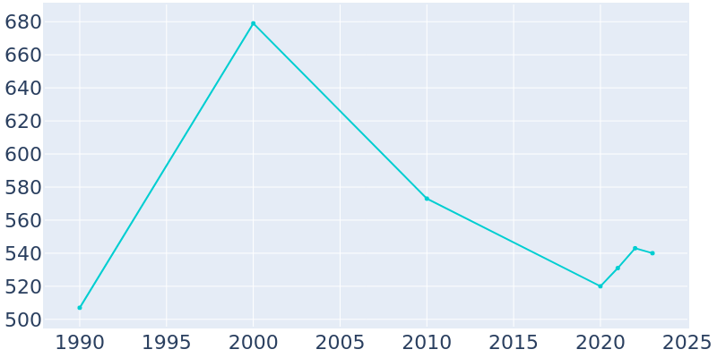 Population Graph For San Perlita, 1990 - 2022