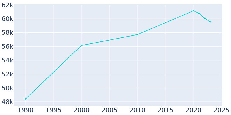 Population Graph For San Rafael, 1990 - 2022